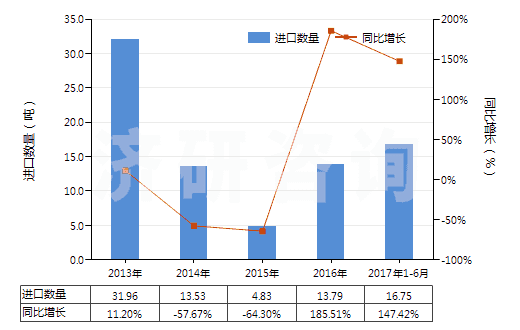 2013-2017年6月中國未曝光的彩色感光紙及紙板(成卷的寬幅感光紙及紙板除外)(HS37032010)進口量及增速統(tǒng)計